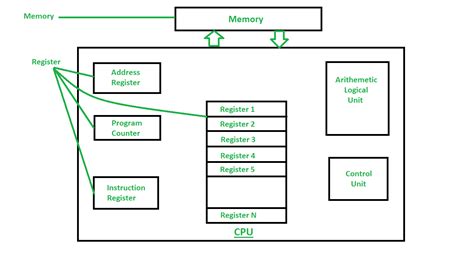 Difference Between Register And Memory Geeksforgeeks