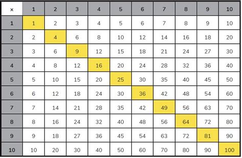How To Use Times Tables Grids 11 Free Printable Times Tables Grids