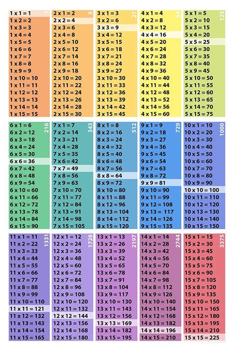 Multiplication Table Poster Download 15x15 Squares Cubes In