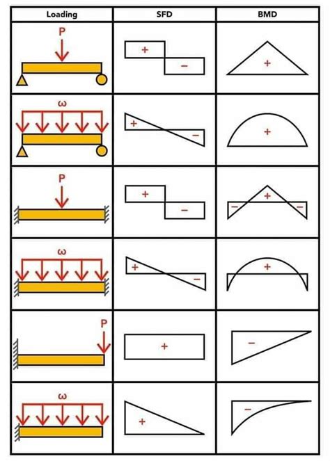 In this video you will learn about bending moment. Continuous Beam Sfd Bmd : mechstuff4u on Twitter: "#BMD # ...