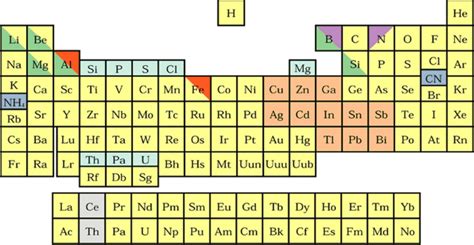 The Inorganic Chemists Periodic Table Designed By Rayner Canham And