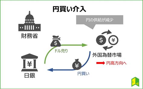 為替介入とは？円買いの目的や日銀介入のメリット・デメリットをわかりやすく解説｜いろはにマネー