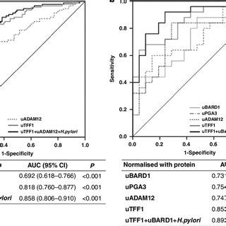 Sex Specific Urinary Biomarker Panels A Male Cohort B Female Cohort