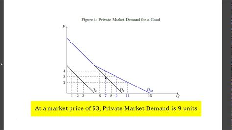 Summing Demand Curves Horizontally And Vertically Youtube