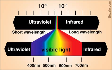 What Are The Colors Of Visible Light In Order