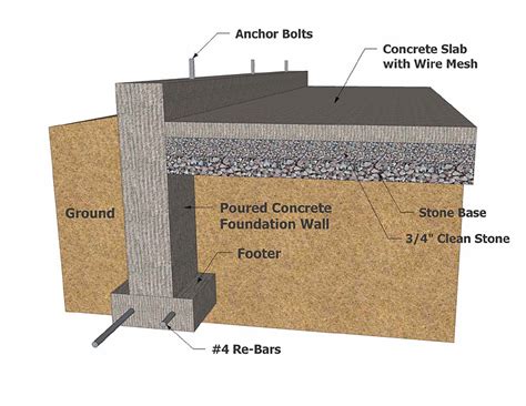 Building Foundation Types Concrete Foundation