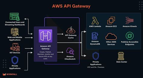 How To Create Publish And Maintain High Scalable Apis Using Aws Api