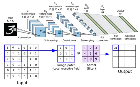 Convolutional Neural Networks Overview Superannotate