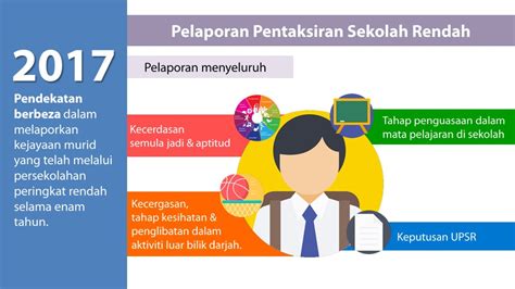 Pentaksiran alternatif sekolah rendah (pasr) ● pro khas 1 ● pro khas 2. Fahami Pelaporan Pentaksiran Sekolah Rendah (PPSR)