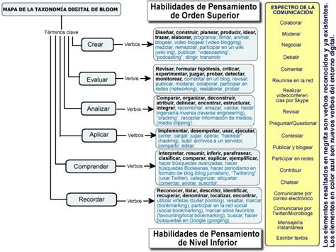 Unas taxonomías de Bloom más actualizadas Contextos universitarios