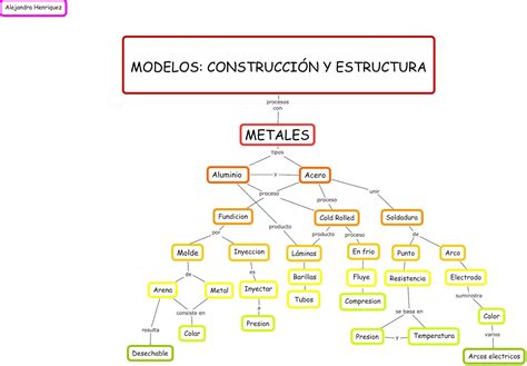Modelos Construcción Y Estructura Mapa Conceptual