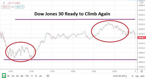 Dow Jones 30 Positive Opening Expected On Wall Street Today