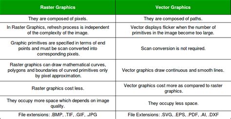 Vector Vs Raster Graphics Geeksforgeeks Raster Graphics Raster Vs