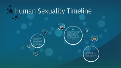 Human Sexuality Timeline By Shakena Daise