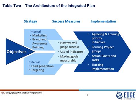 Integrating Strategic Planning and Strategy Execution - Edge International