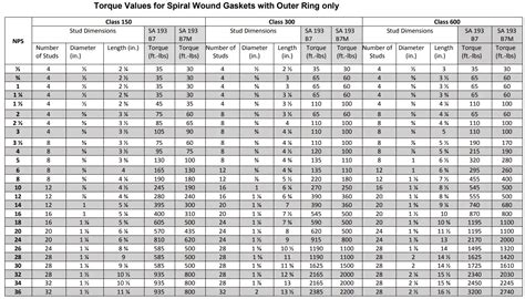 Stud Bolt Torque Specifications Chart