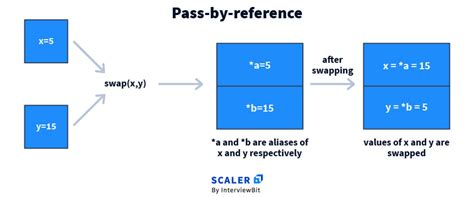 Difference Between Call By Value And Call By Reference In C Scaler