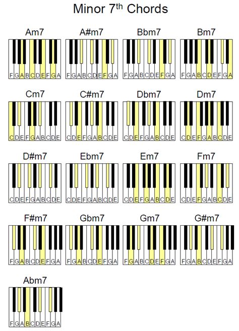 Minor Chords Piano Chart