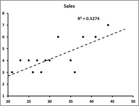 Coefficient of determination, also known as r squared determines the extent of the variance of the dependent variable which can be explained by the we can find the correlation with the help of the formula and square that to get the r^2 of the regression equation. Excel Enthusiasts: Scatterplots and the Coefficient of ...
