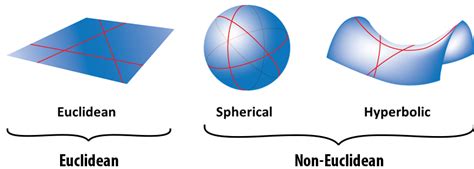 Non Euclidean — Dr Mark Liu