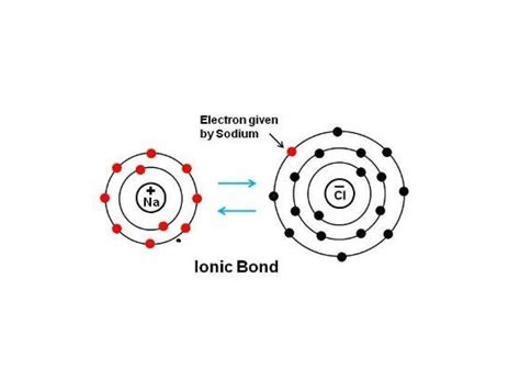 Ionic Bond Science Chemistry Chemical Bonds Showme