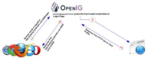 Getting Started With Forgerock Openig 4 Learning Curve