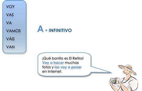 Ir A Infinitivo Expresar Planes De Futuro En Español