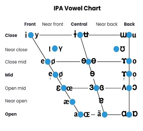 English Phonetic System IPA Phonetics Definition And Examples