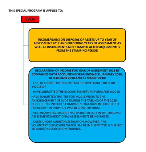 Other countries where such a program exists include australia. Special Voluntary Disclosure Programme (SVDP) - FAS ...