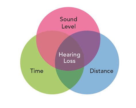 The Extent Of Damage To Your Hearing Caused By Noise Depends On 3