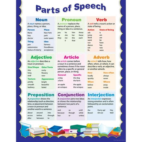 Parts Of Speech Small Chart
