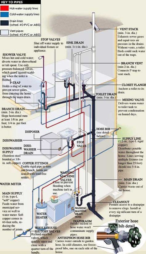 Sanitary Layout Ideas Plumbing Installation Bathroom Plumbing