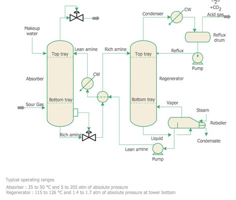 Chemical Engineering — Amine Treating Unit Schematic Diagram Piping