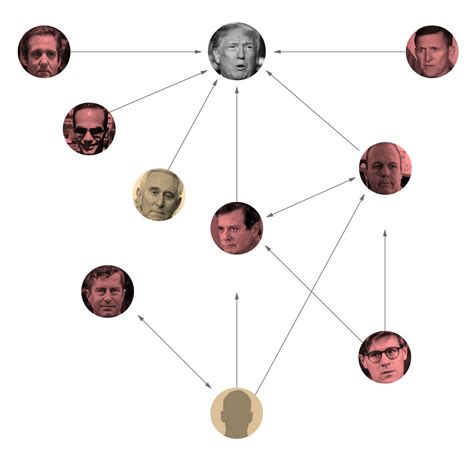 Everyone Whos Been Charged In Investigations Related To The 2016