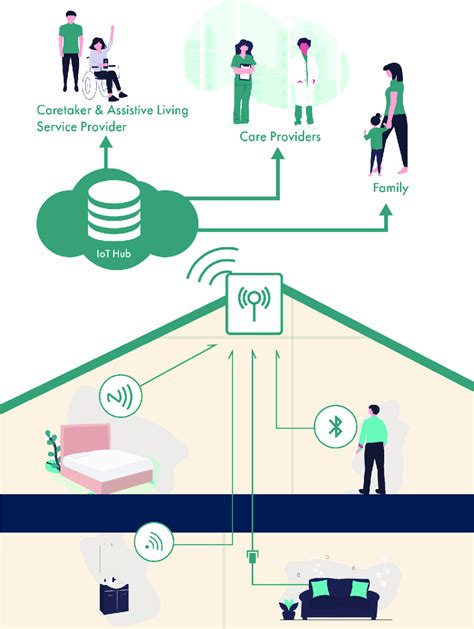 Iot Ecosystem Enabling Self Care Download Scientific Diagram