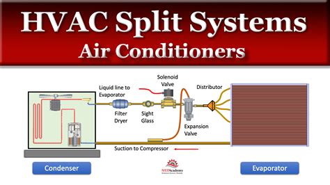 How HVAC Split System Air Conditioners Work MEP Academy