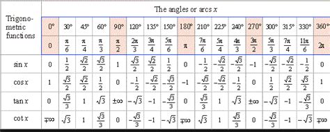 Trigonometric Values Table From 0 To 360