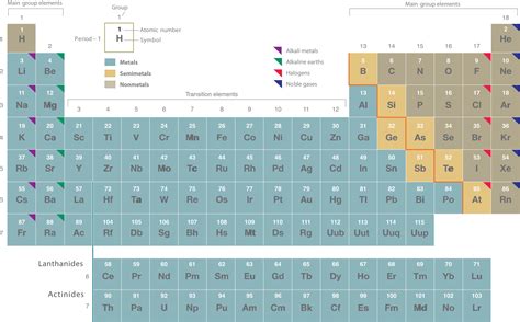 18 Introduction To The Periodic Table Chemistry Libretexts