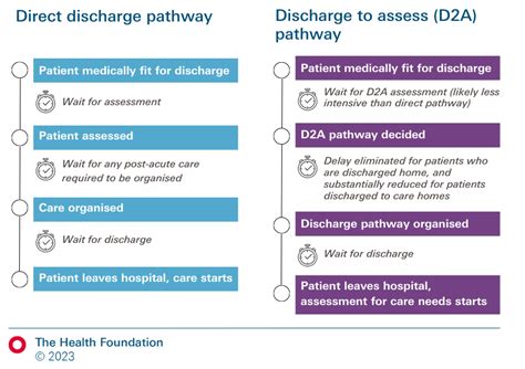 Why Are Delayed Discharges From Hospital Increasing Seeing The Bigger Picture The Health