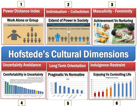 Hofstedes Cultural Dimensions Hofstedes 6 Cultural Dimensions Theory