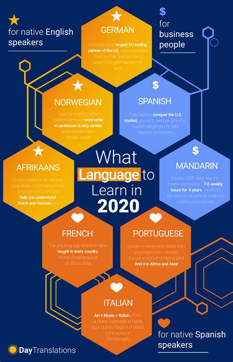 What Language Should I Learn 2020 Learning Languages Language