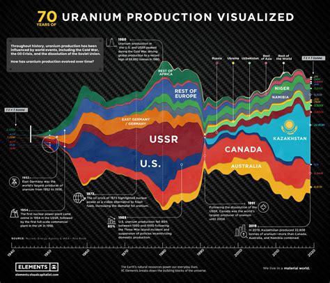 70 Years Of Global Uranium Production By Country Mining