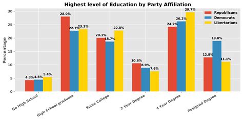 United States Where Can I Find A Chart Of Education Level By