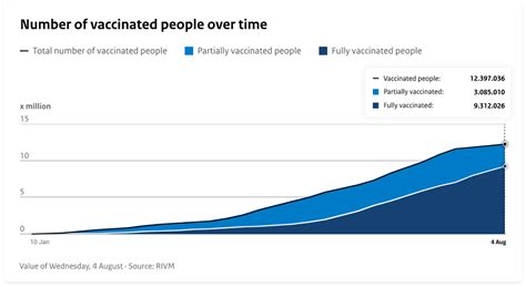 What is vaccination coverage and how is it calculated? | Dashboard