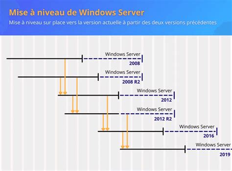 Fin De Support De Windows Server Obtenez Des D Tails Et Des