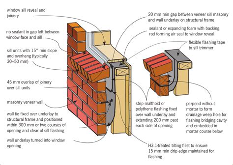 Weathertightness And Brick Veneer Cavities BRANZ Build Brick Detail
