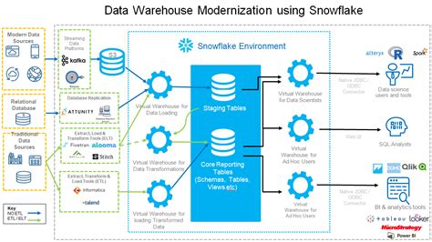 Data Warehouse Modernization Ppt Blogmangwahyu