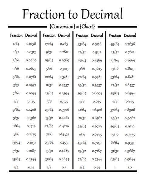 Printable Fraction Decimal Chart