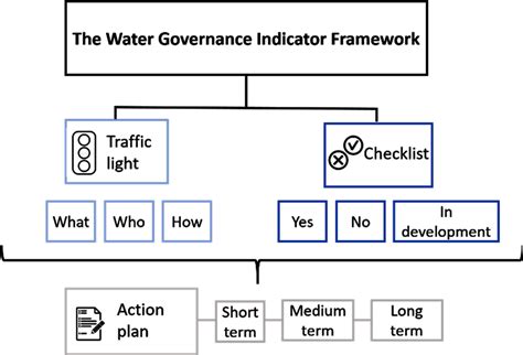 6 Ensuring Good Water Governance Toolkit For Water Policies And