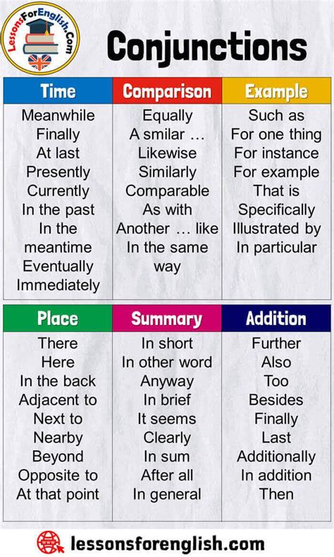 The Four Types Of Conjunctions Are Shown In This Poster Which Includes